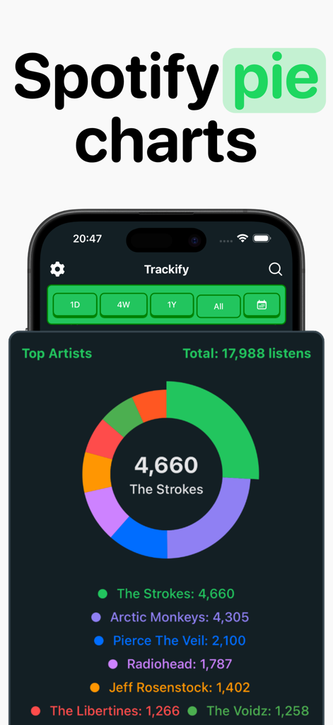 A donut chart in the Trackify app visualizing top Spotify artists and play counts