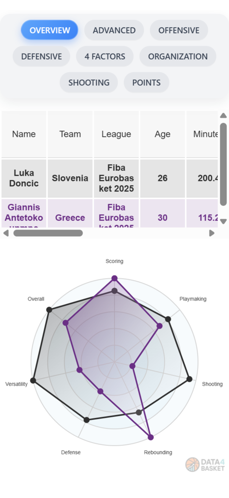 Data4Basket: Basketball Stats - Basketball player comparison using a radar chart and advanced statistics table for Luka Doncic and Giannis Antetokounmpo