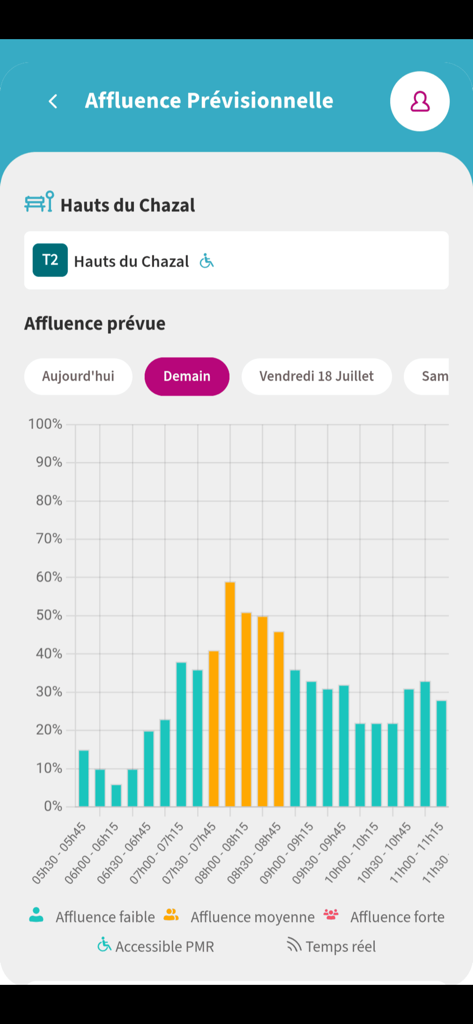 Ginko Mobilités - Un graphique à barres dans l'application Ginko Mobilites montrant les niveaux d'occupation prévus pour l'arrêt de tram Hauts du Chazal tout au long de la journée.