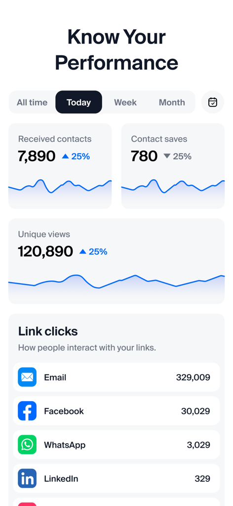 Performance analytics dashboard showing metrics for received contacts, contact saves, unique views, and social media link clicks.