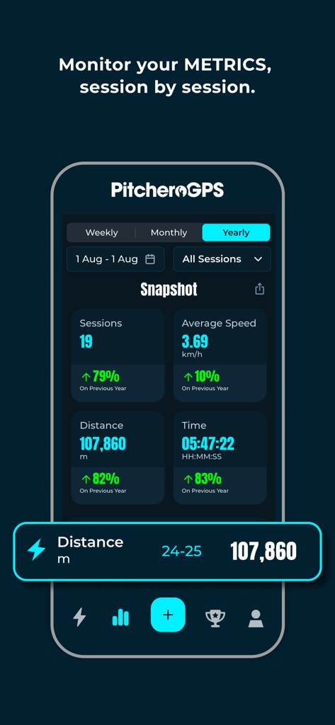 PitcheroGPS - Painel do aplicativo PitcheroGPS mostrando um instantâneo de desempenho anual com estatísticas de distância, velocidade média e contagem de sessões.