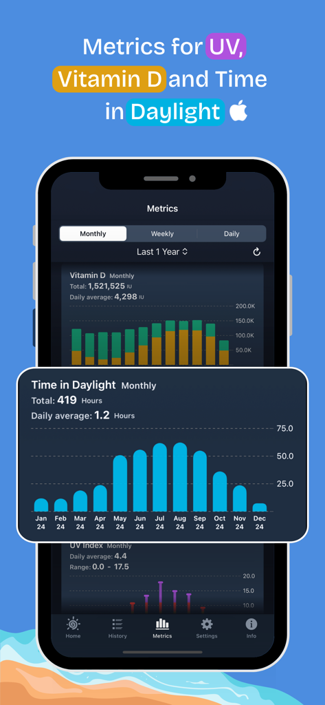 Sola app metrics dashboard showing monthly trends for UV index and Vitamin D production