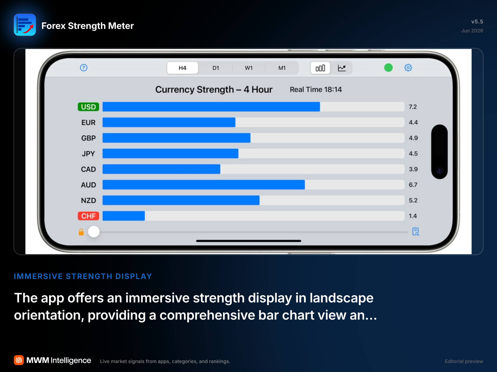 Forex Strength Meter - Finance App | MWM