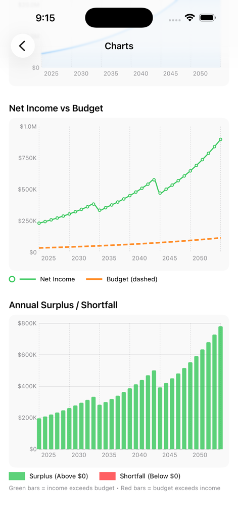 RetireSmart — Retire Planner - RetireSmart app screen showing net income versus budget line chart and annual surplus bar graph projections