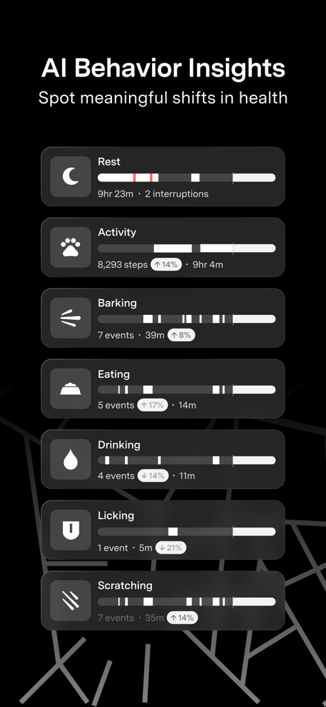 Fi - GPS Dog Tracker - Panel mostrando información de comportamiento con IA para el seguimiento de la salud del perro, incluyendo patrones de actividad, descanso, ladridos y rascado.