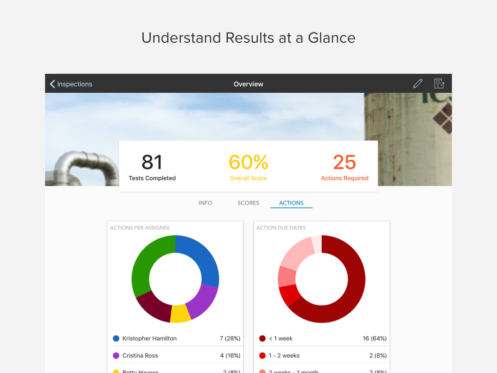 Dashboard overview of Checklist Inspector app showing test results and action charts