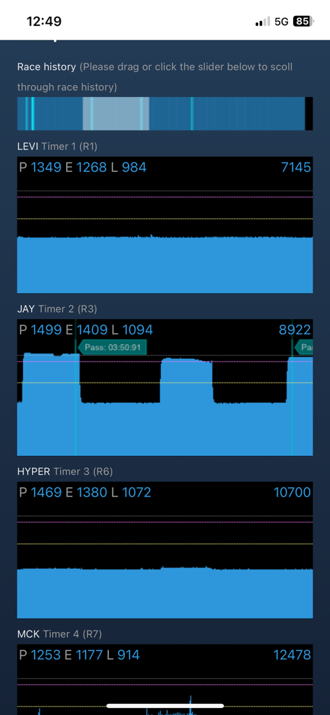 FPVSIM-TIMER - Pantalla de historial de carreras que muestra gráficos de intensidad de señal y datos de tiempo de vuelta para múltiples pilotos de drones.