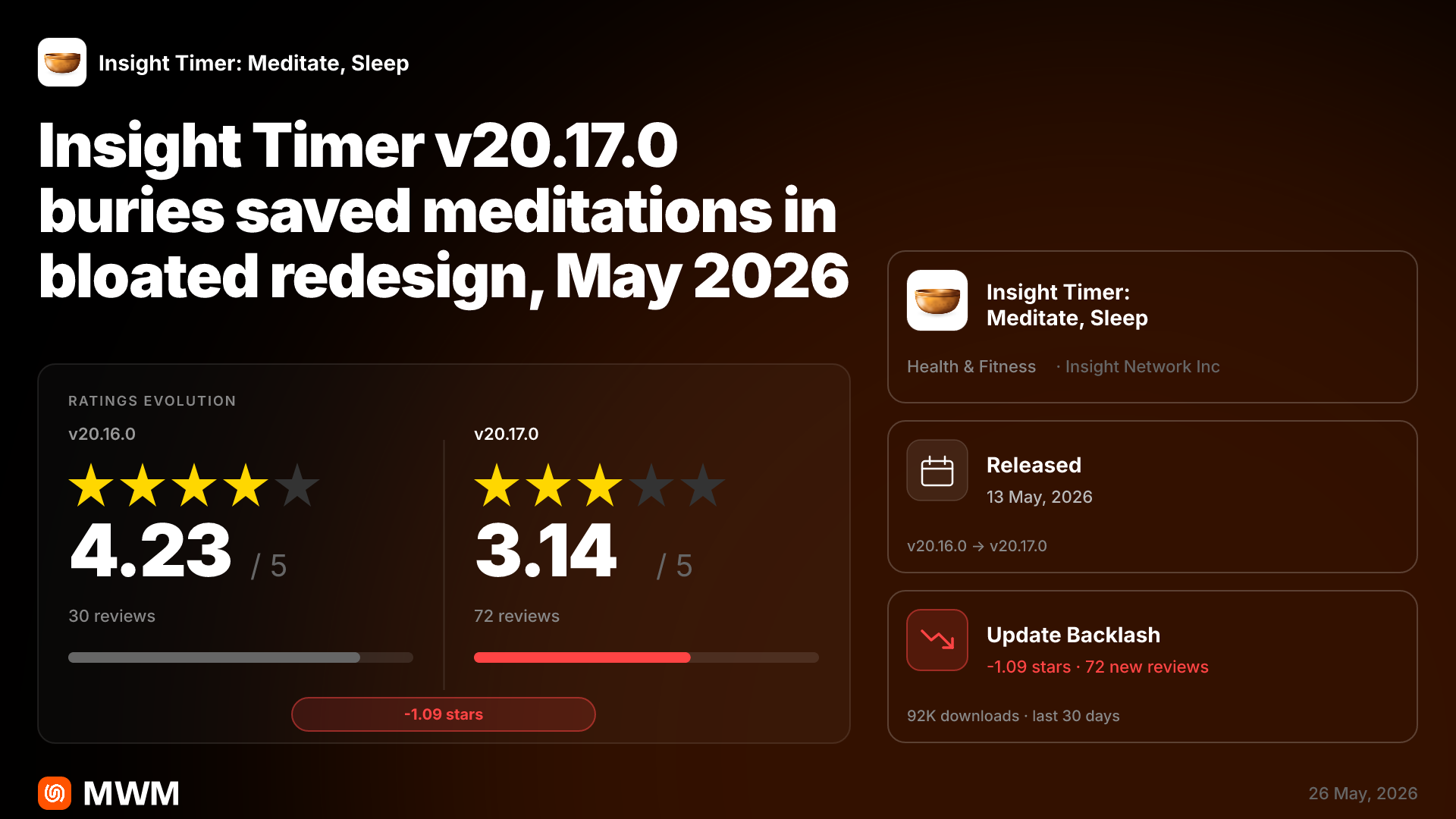 Insight Timer v20.17.0 Buries Saved Meditations, Triggering Rating Drop ...