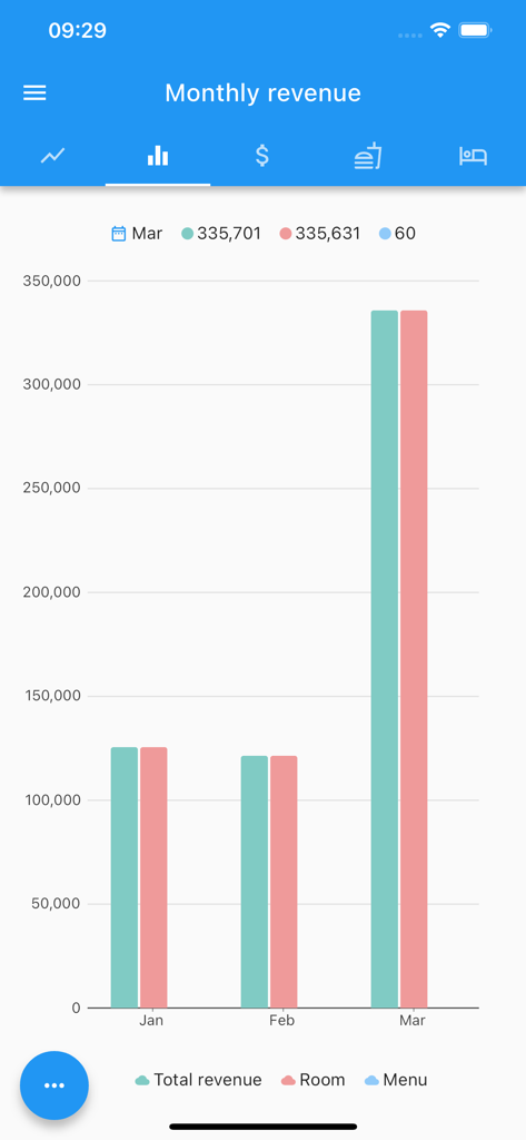 Monatlicher Umsatz-Balkendiagramm im AzHotel Management App Dashboard