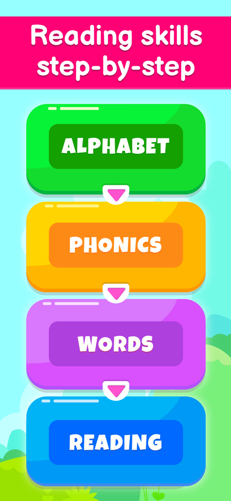 Kids ABC Phonics Tracing Games - Infografía educativa que muestra un camino de aprendizaje de lectura paso a paso, desde el alfabeto y la fonética hasta palabras y lectura.