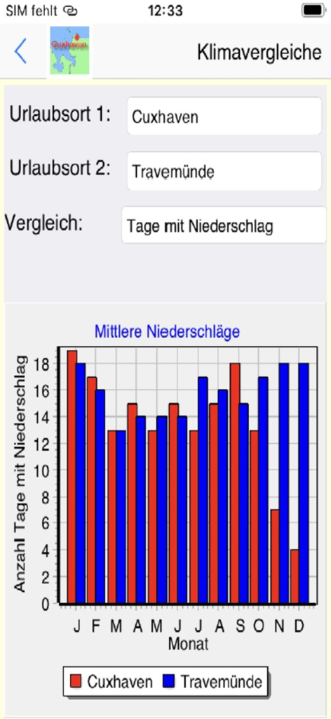 Cuxhaven App für den Urlaub - A mobile app screen displaying a bar chart that compares average monthly precipitation days between Cuxhaven and Travemunde.