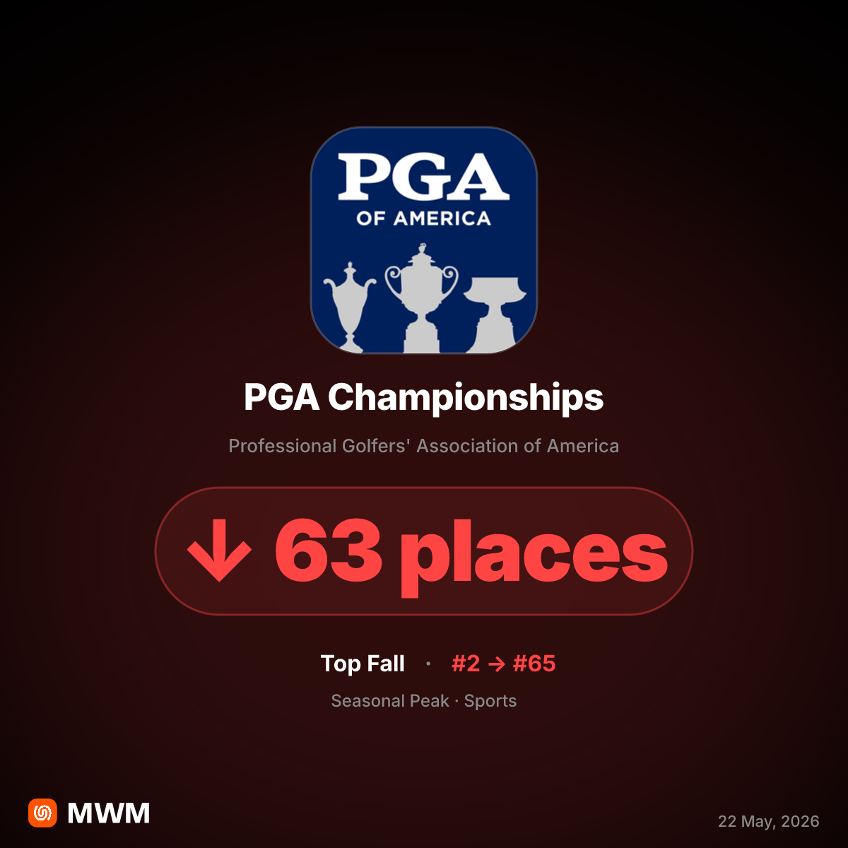 PGA Championships App Ranking Plummets Following May 2026 Tournament Conclusion