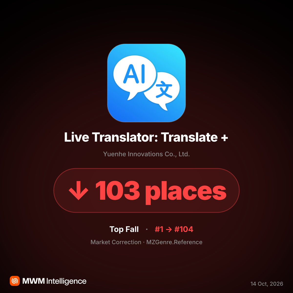 Live Translator App Plummets 103 Ranks Four Days After Hitting #1 on App Store