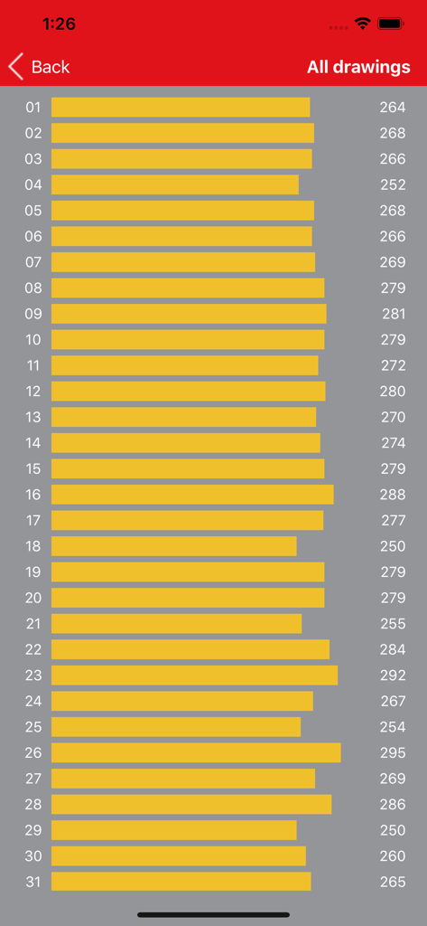 Powerball Analysis and Results - Frequency distribution chart for Powerball lottery numbers