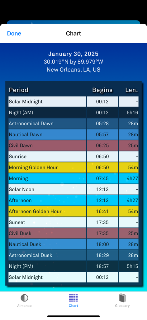 Sol: Sun Clock - Un gráfico solar detallado en la aplicación Sol Sun Clock que muestra períodos diarios como la hora dorada, el amanecer y el atardecer