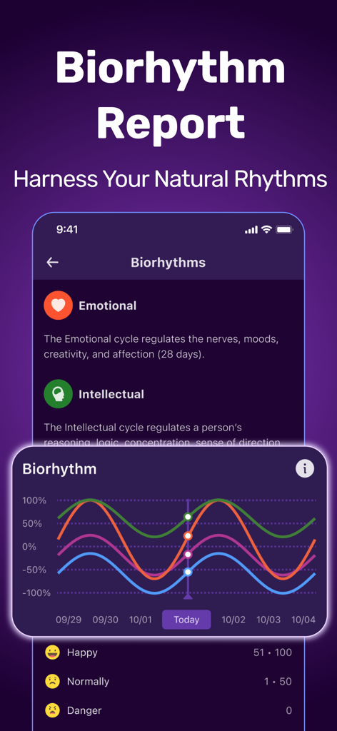 A mobile app interface displaying a biorhythm report with emotional and intellectual cycle graphs.