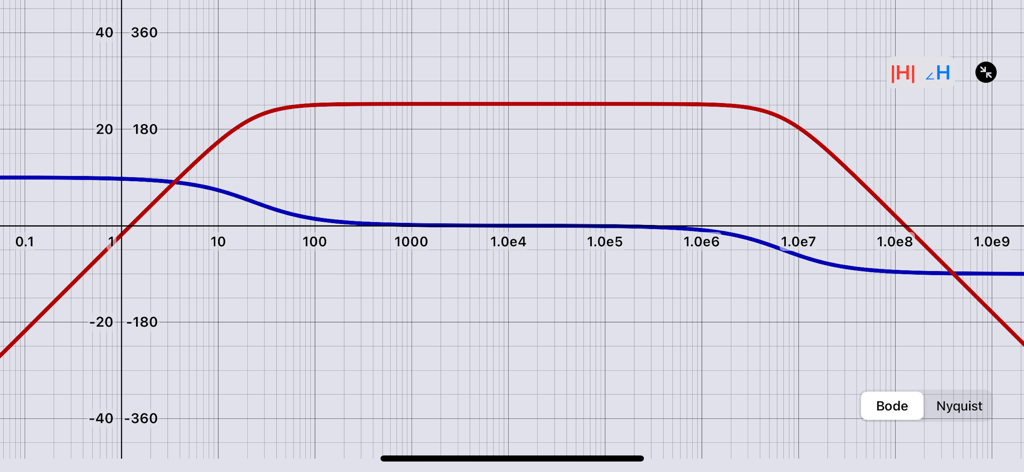 A Bode plot displaying magnitude and phase curves on a logarithmic frequency scale