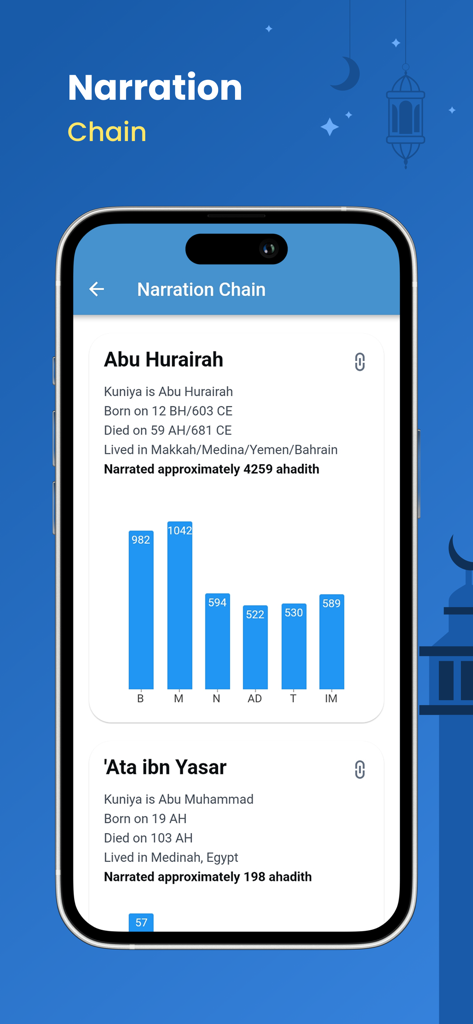 Hadith Collection (All in one) - Mobile app interface displaying the narration chain feature with biographical details of Islamic narrators and a bar chart of their narrations