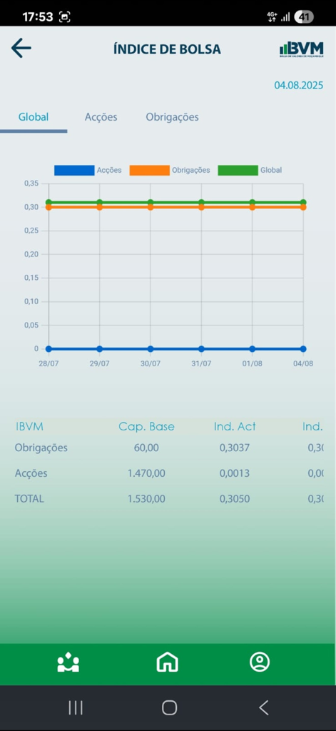 BVM Móvel - Pantalla de la aplicación BVM Movel que muestra el gráfico del índice de la bolsa de valores de Mozambique y datos financieros