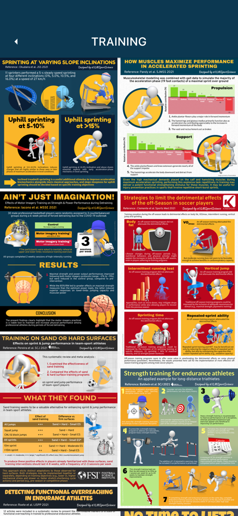 YLMSportScience - YLMSportScience app screen showing various sports science training infographics