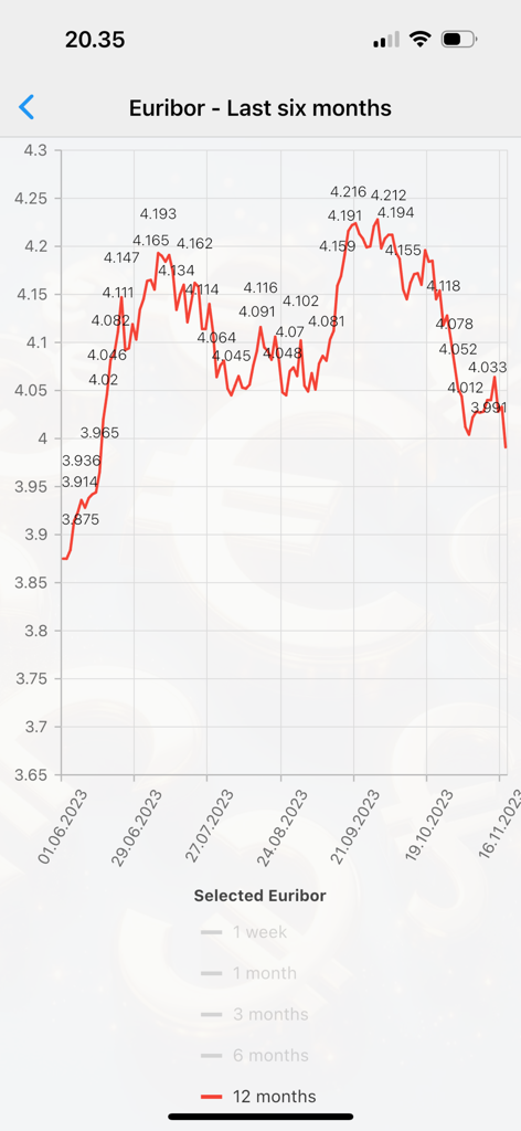 A line chart showing the 12-month Euribor interest rate history over the last six months