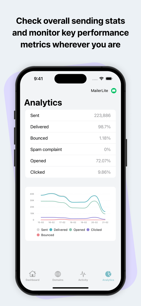 MailerSend - Écran d'analyse de l'application MailerSend montrant les statistiques de performance des e-mails.