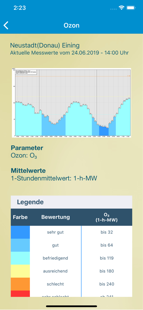 umweltinfo - Gráfico de concentración de ozono y calificaciones de calidad del aire para Neustadt Donau en la aplicación móvil umweltinfo