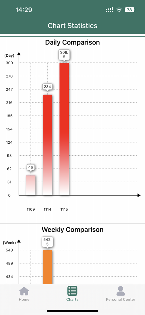 Green Apple Accounting - Green Apple Accounting app chart statistics screen showing daily and weekly expense comparison bar charts