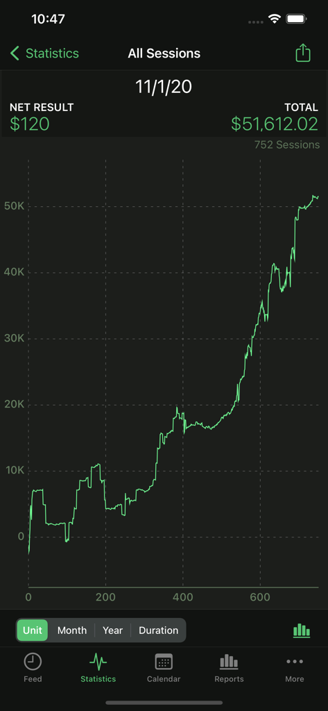 Un gráfico de líneas detallado en la aplicación Poker Analytics que muestra una tendencia ascendente en las ganancias totales a lo largo de setecientas sesiones.
