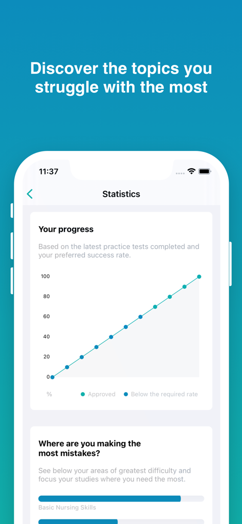 NCLEX-RN Prep app statistics screen displaying a progress chart and performance tracking by topic.