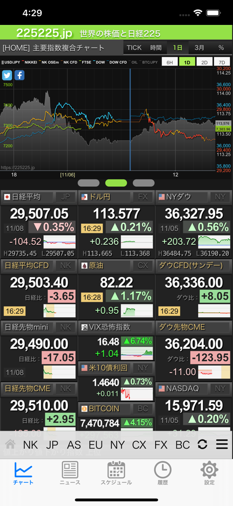 225225 - 世界株価アラート - リアルタイムの株価指数、FXレート、暗号通貨価格を表示するモバイルアプリのダッシュボード