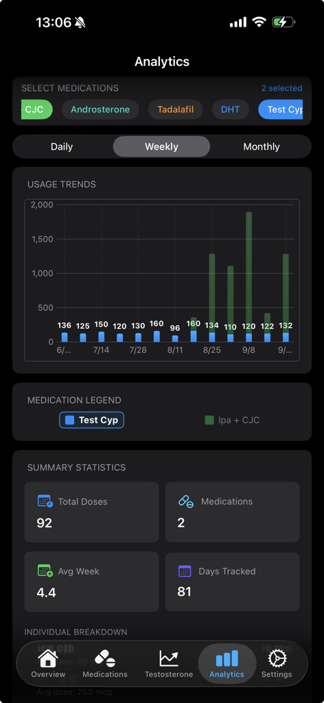 OptiPin | TRT Peptide Tracker - The analytics dashboard of the OptiPin app showing medication usage trends and dose statistics for TRT and peptide therapy.
