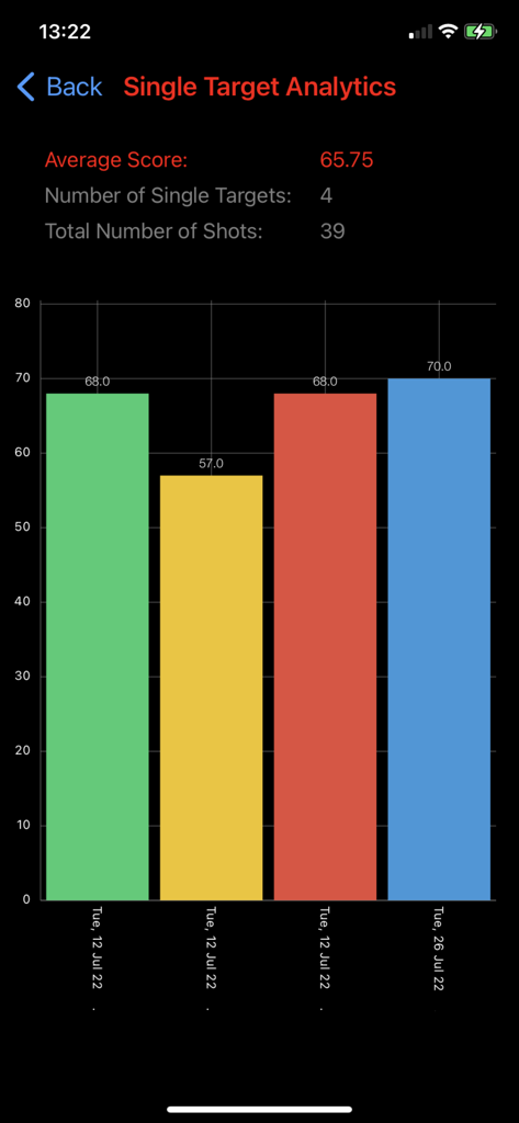 Single Target Analytics screen showing a bar chart of shooting scores over time