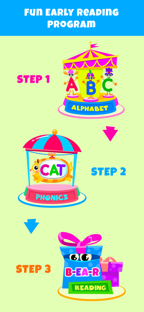 ABC Alphabet Games for Kids - Infografica che mostra un programma di lettura precoce in tre fasi, inclusa la fonetica dell'alfabeto e la lettura.