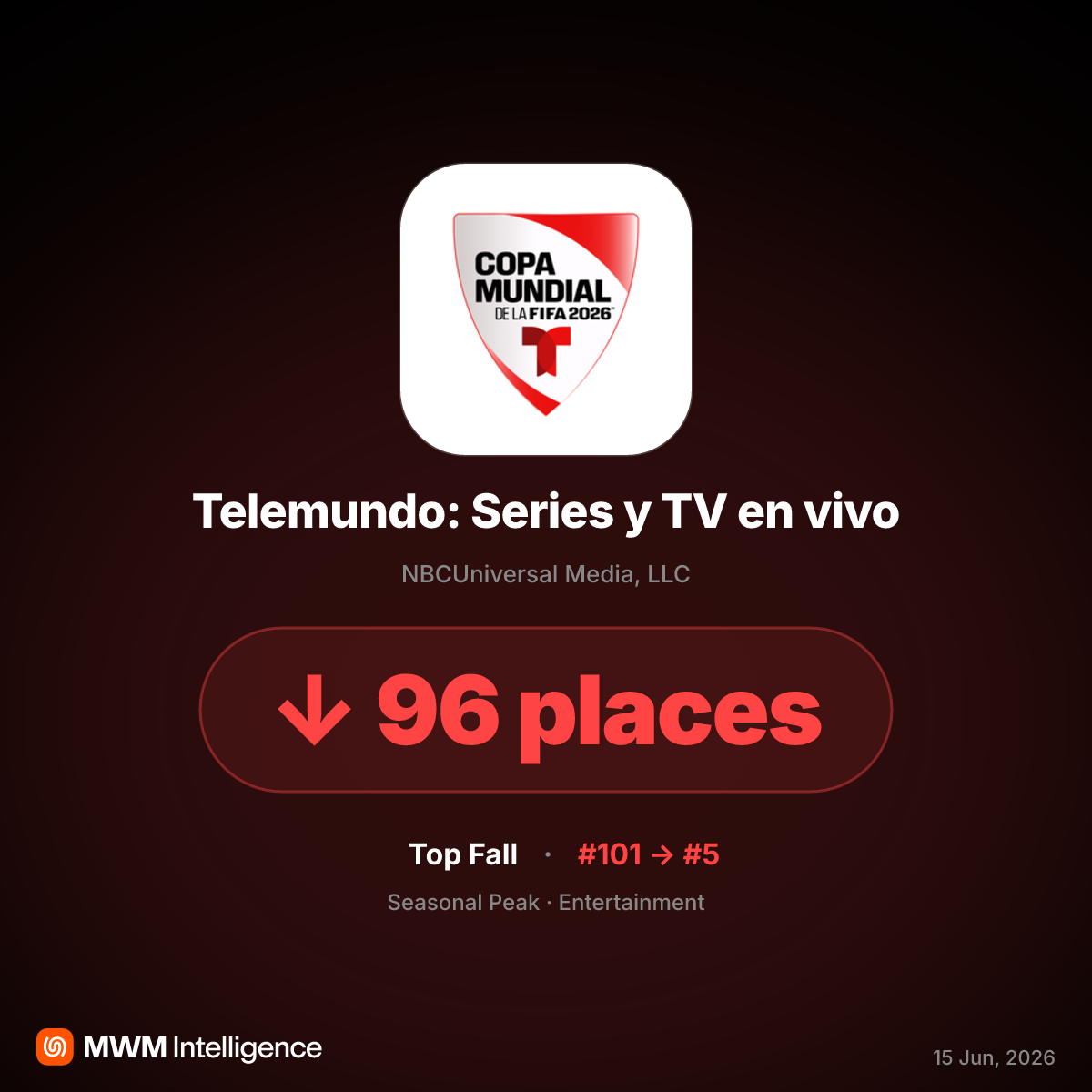 Telemundo App Surges on World Cup Kickoff, Gaining 96 Ranks in June 2026