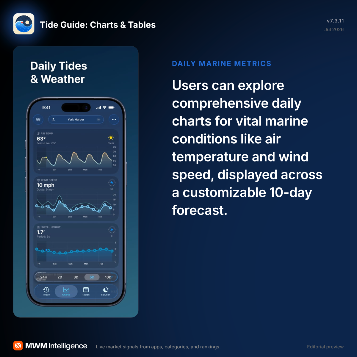Tide Guide: Charts & Tables - Weather App | MWM