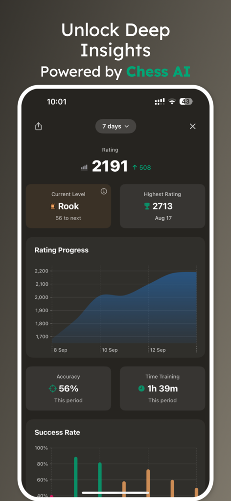 Chess training dashboard showing rating progress and AI performance analytics