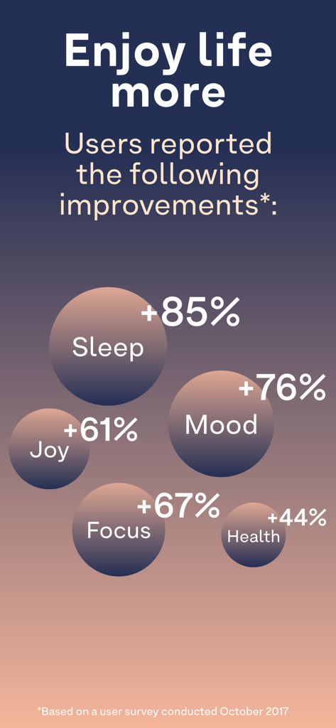 Breethe: Sleep & Meditation - Infographic showing Breethe app user survey results with percentage improvements in sleep mood joy focus and health