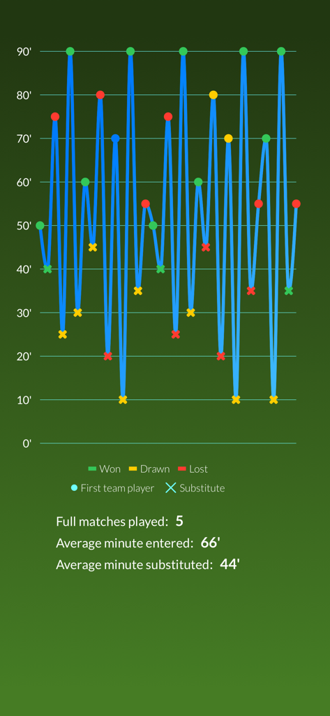 Football Coach Manager - Gráfico que muestra los minutos jugados y las estadísticas de sustitución de jugadores en la aplicación Football Coach Manager