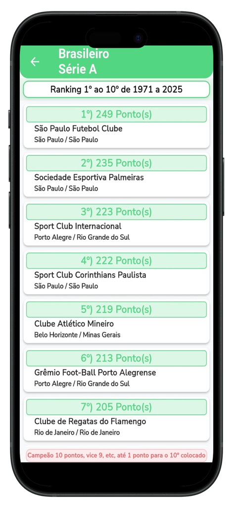 Ranking do Futebol - Ranking histórico de clubes de futebol brasileiros na Série A de 1971 a 2025