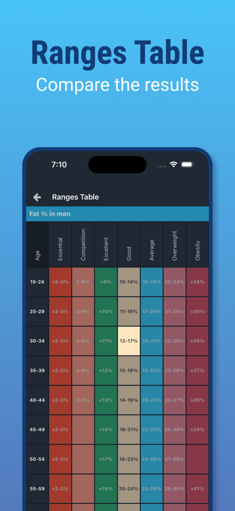 A table comparing body fat percentage ranges for men by age and fitness level in the Plixi app.