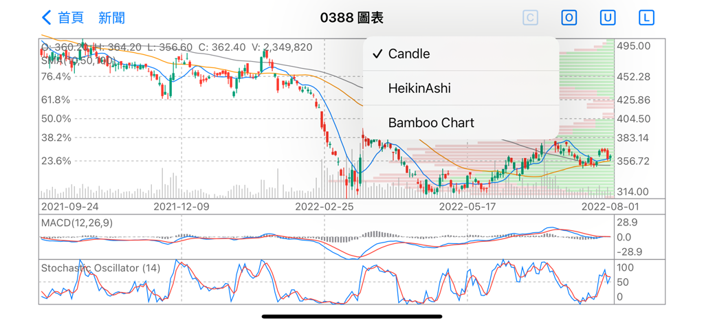Technical analysis interface showing Hong Kong stock candlestick charts with MACD and Stochastic Oscillator indicators
