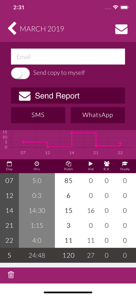 Screenshot showing the monthly summary of the Field Service Report Pro app with options to send reports via email, SMS, or WhatsApp