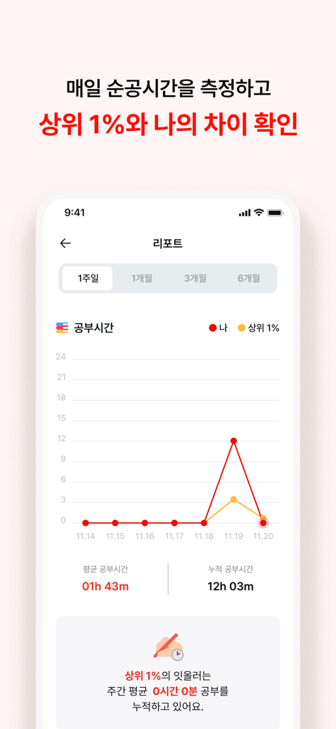 잇올 - 잇올 앱의 학습 시간 보고서 화면, 상위 1%와 사용자를 비교하는 성과 그래프 표시