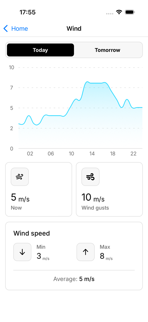 Meteoweser - geomagnetic storm - Meteoweser app wind forecast screen showing a 24-hour wind speed graph with current speed and gusts