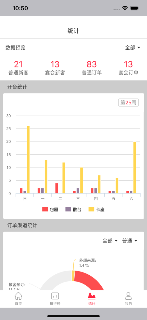 Statistics dashboard of the Yi Ding PRO app showing restaurant orders and customer analytics.