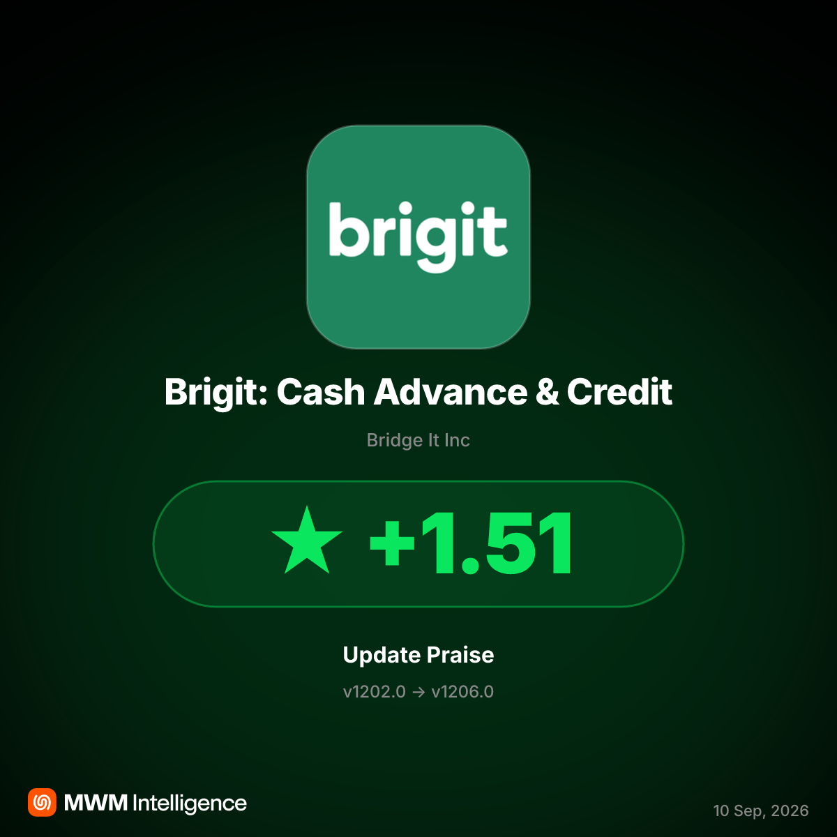 Brigit v1206.0 Fixes Crashing Bugs, Sparking 1.5-Star Rating Rebound in August 2026