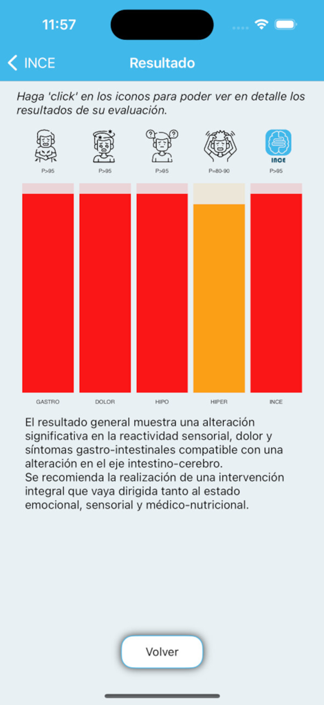 INCE - Pantalla de resultados de evaluación de la aplicación INCE que muestra gráficos de barras de percentiles para síntomas gastrointestinales, dolor y niveles de reactividad sensorial.