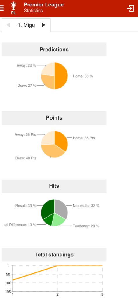 Kicktipp - Estadísticas de predicción de la Premier League y gráficos de rendimiento en la aplicación Kicktipp