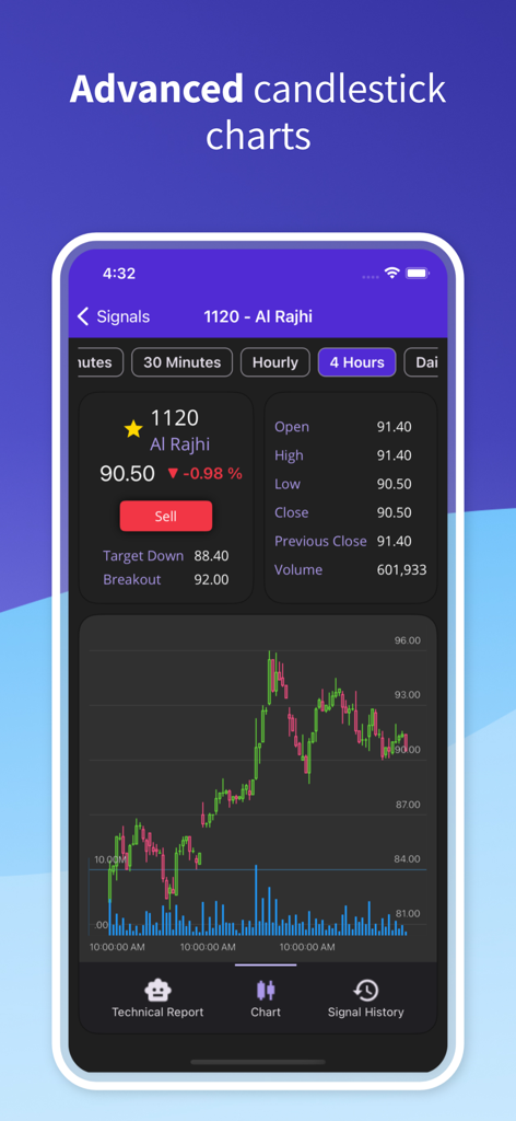 Bull Markets Today - Bull Markets Today app advanced candlestick chart for Al Rajhi stock analysis